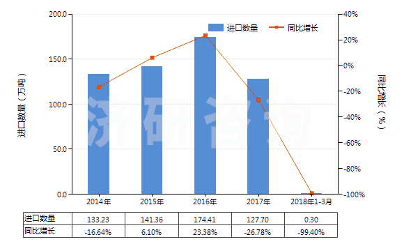 2014-2018年3月中國其他塑料的廢碎料及下腳料(HS39159090)進口量及增速統(tǒng)計